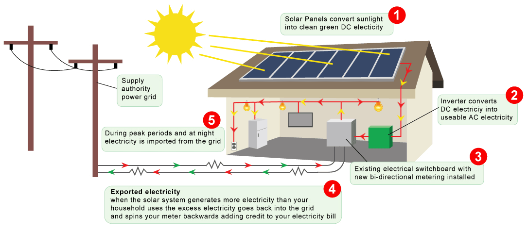 Grid-connected solar system diagram